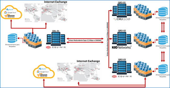 Diagrama Centros de Datos